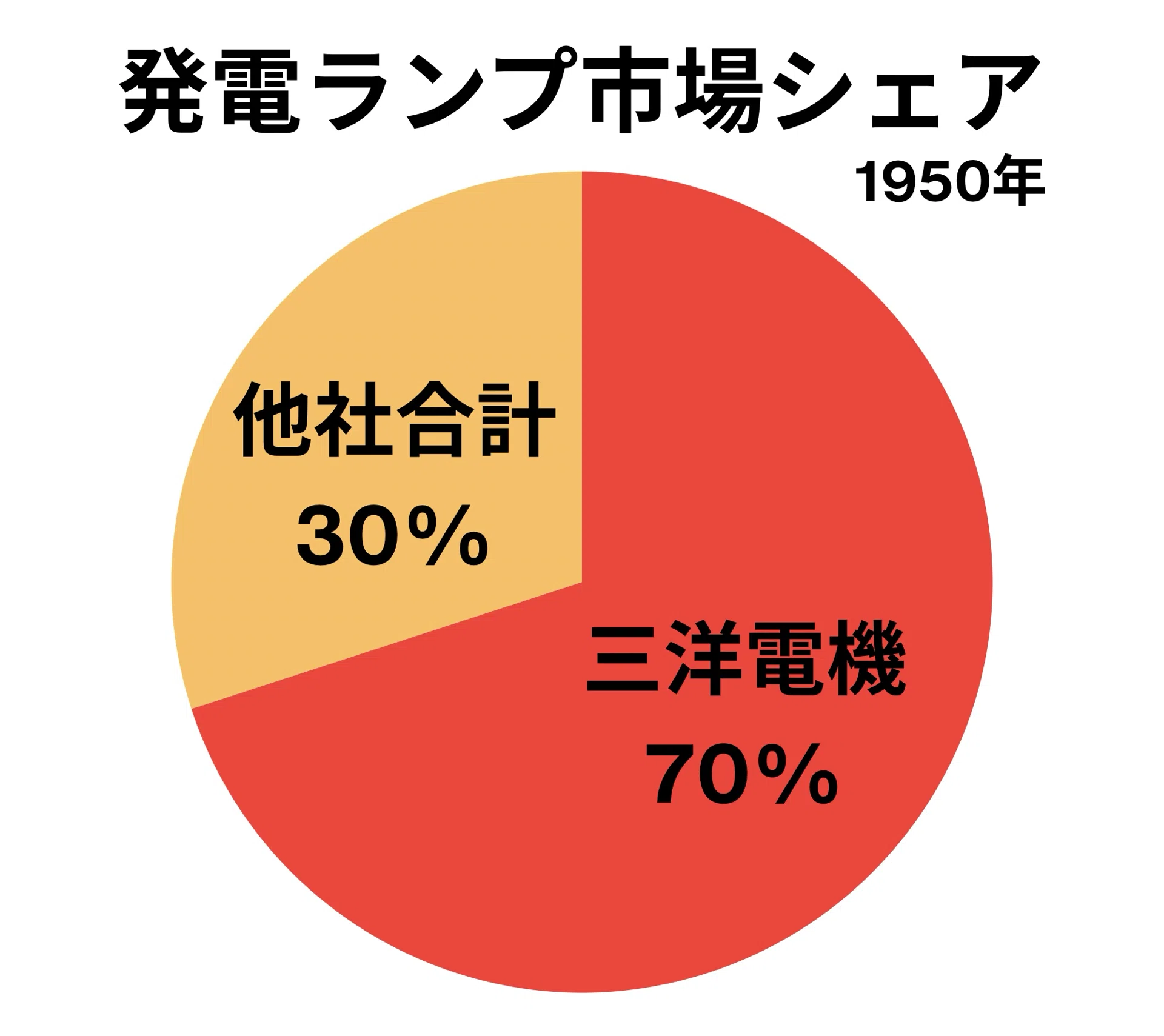 三洋電機の挑戦と消滅3［成熟期］～挑戦を続けた三洋電機～｜ミステリオン