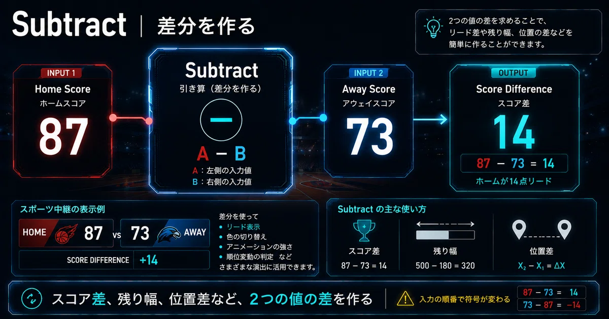 XPression Visual LogicのMathブロックを理解する:「計算」ではなく、現場で壊れにくいグラフィックスを作るための設計 ...