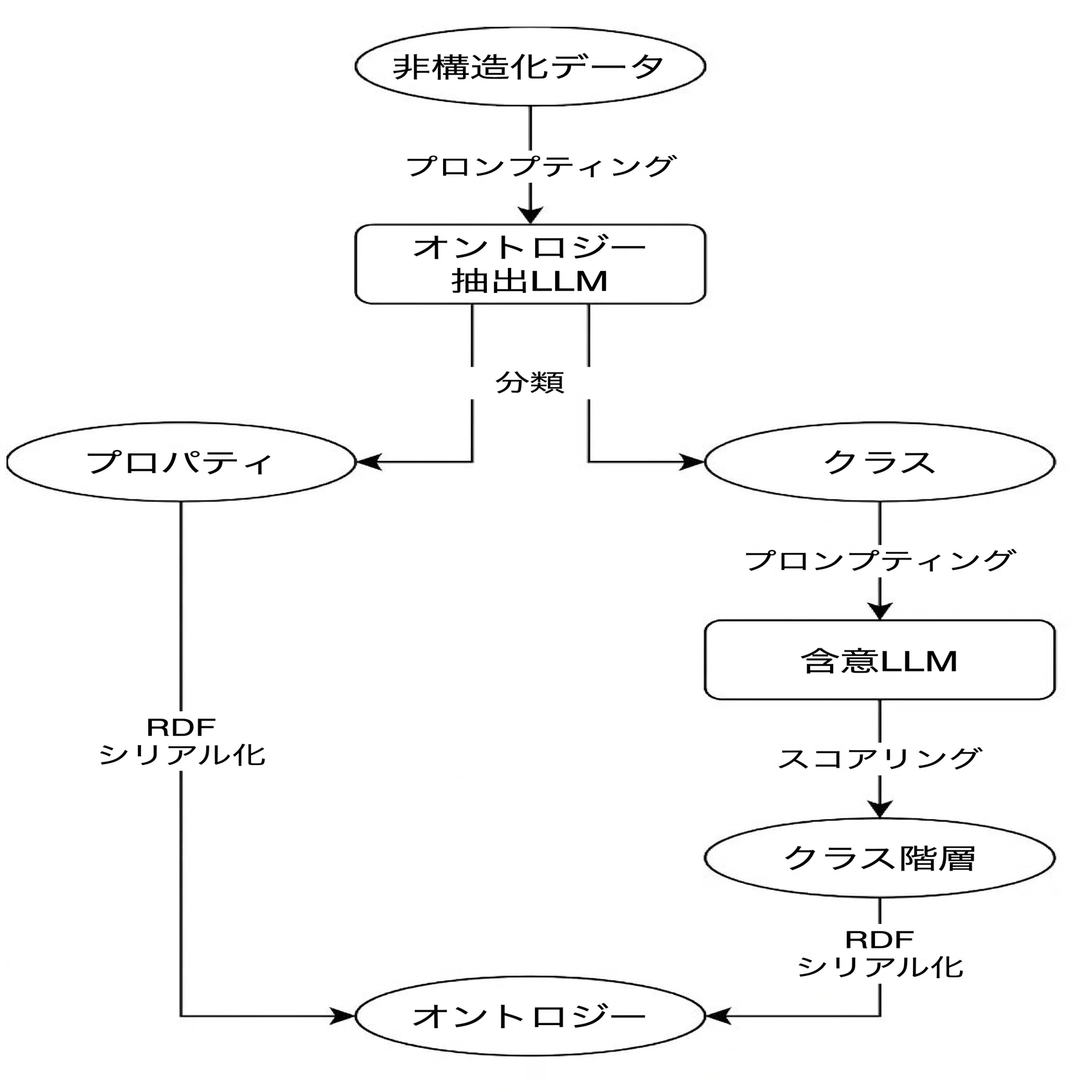 論文解説] LLM-Driven Ontology Construction for Enterprise