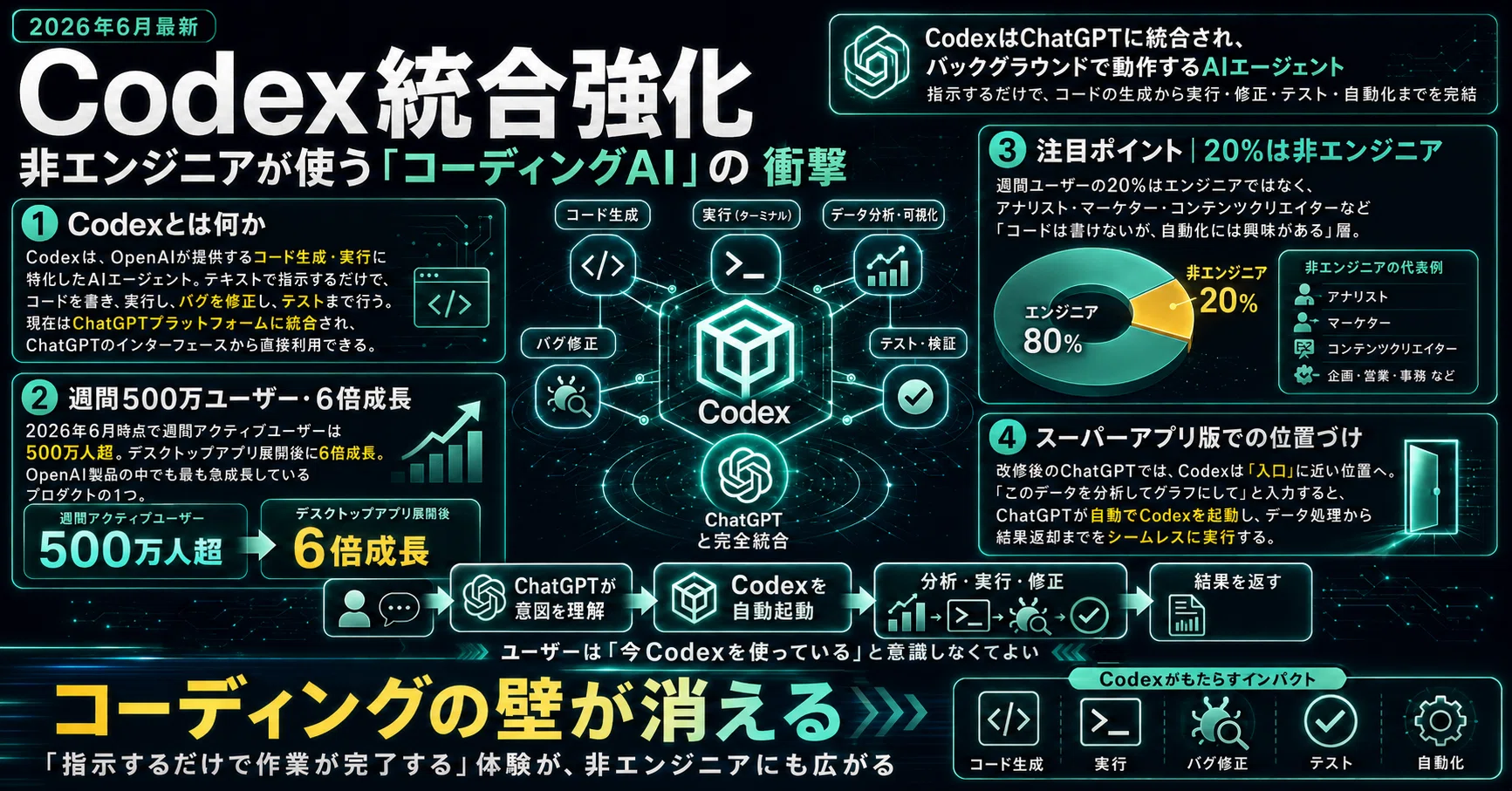 2026年6月最新】ChatGPTがスーパーアプリに｜OpenAI史上最大の改修計画