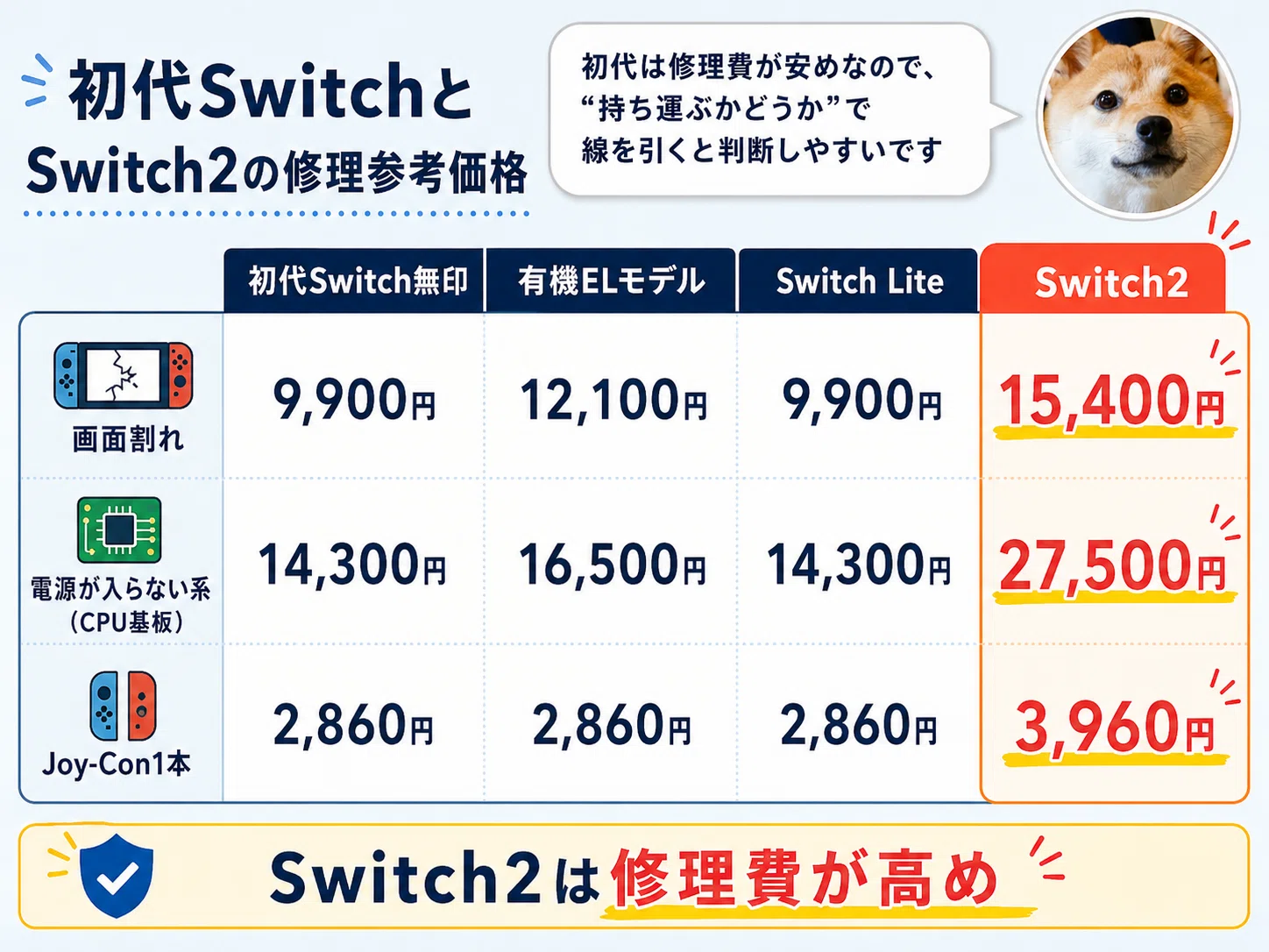 Switch2  延長保証加入済 Switch2の保証は必要か｜画面割れ15,400円、いらない人と入るべき人