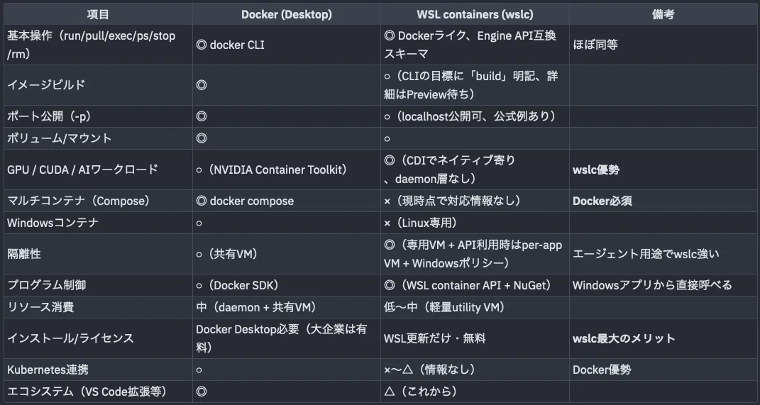 Is Docker Desktop no longer needed? A thorough comparison of Windows ...