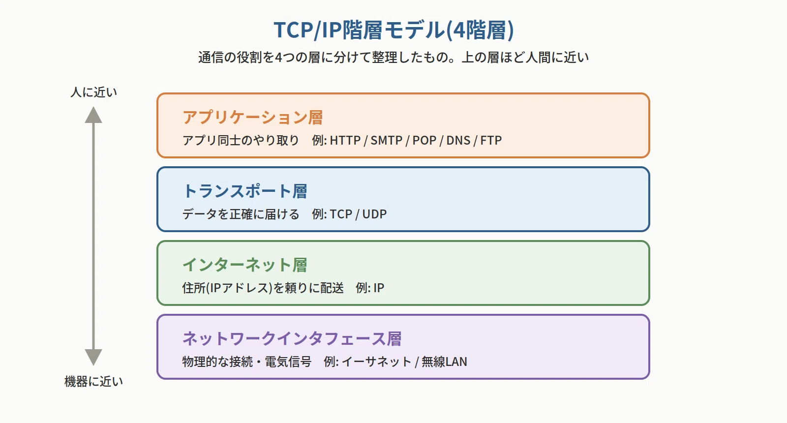 ITパスポート】ネットワークプロトコル超入門|頻出5つを図解でやさしく 
