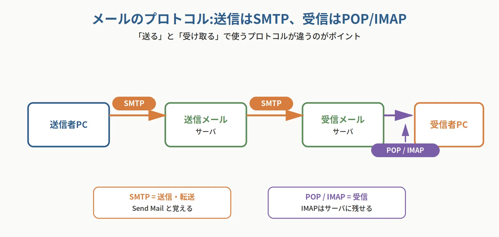 ITパスポート】ネットワークプロトコル超入門|頻出5つを図解でやさしく 