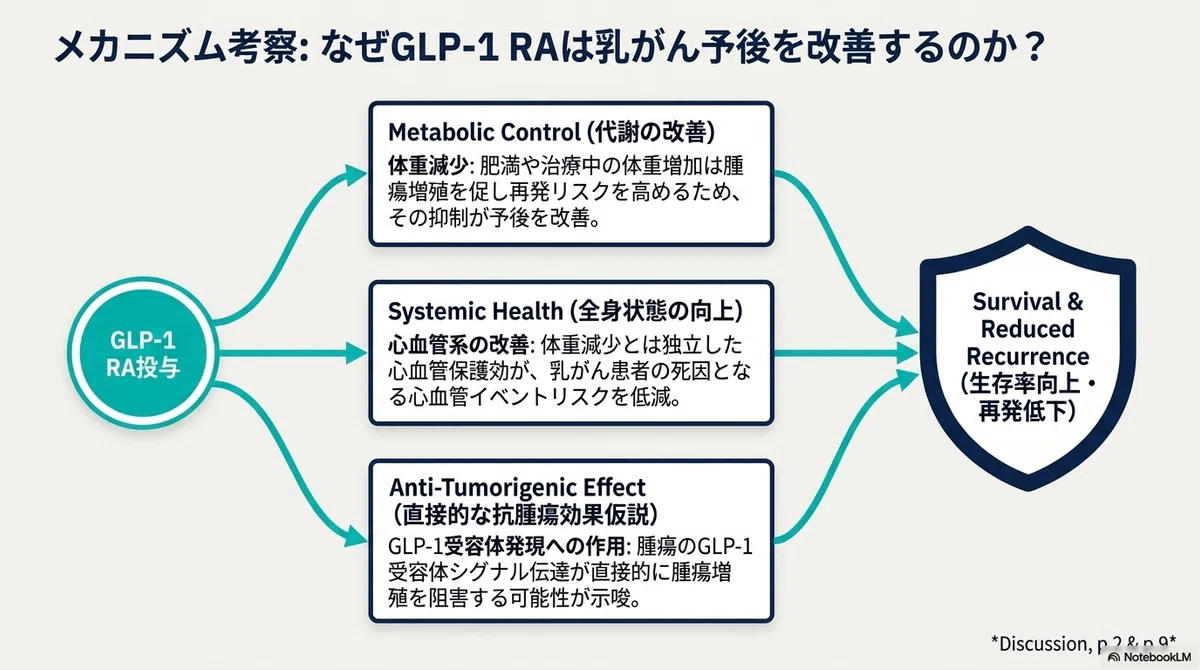 glp-1 breast cancer recurrence Effects of GLP-1 Receptor Agonists on Survival and Recurrence in Breast  Cancer: Potential Protective Benefits Beyond Glycemic Control and Weight  Management｜Makisey
