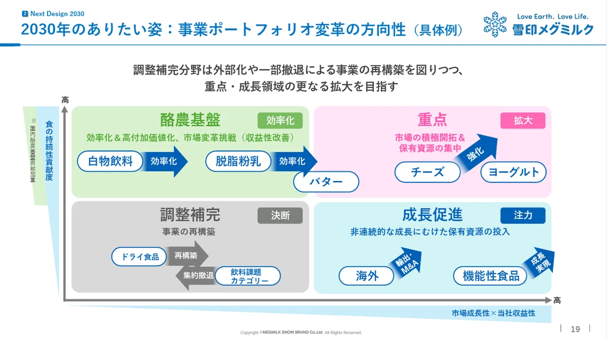 雪印メグミルク株式会社のパワポの矢印デザイン画像