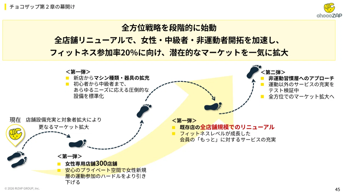RIZAPグループ株式会社のパワポの矢印デザイン画像