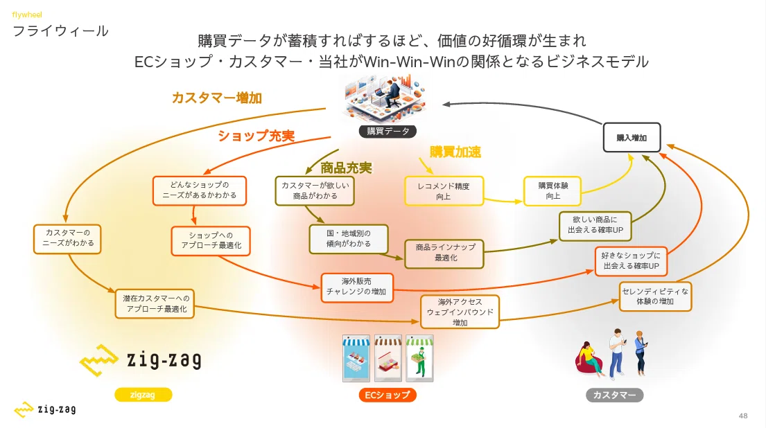 株式会社ジグザグのパワポの矢印デザイン画像