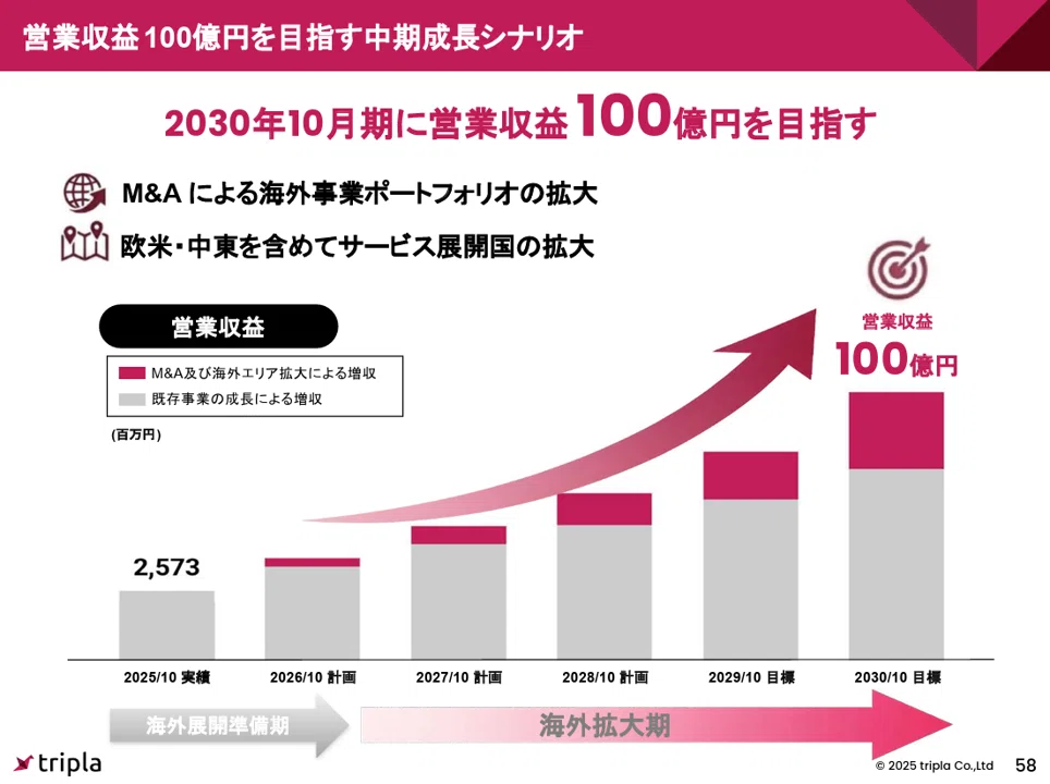 Tripla株式会社のパワポの矢印デザイン画像