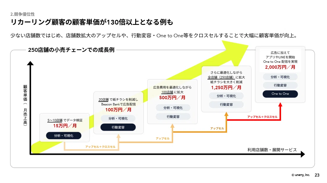 株式会社unerryのパワポの矢印デザイン画像