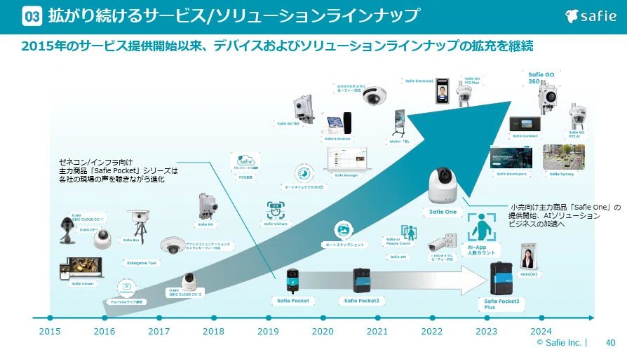 セーフィー株式会社のパワポの矢印デザイン画像