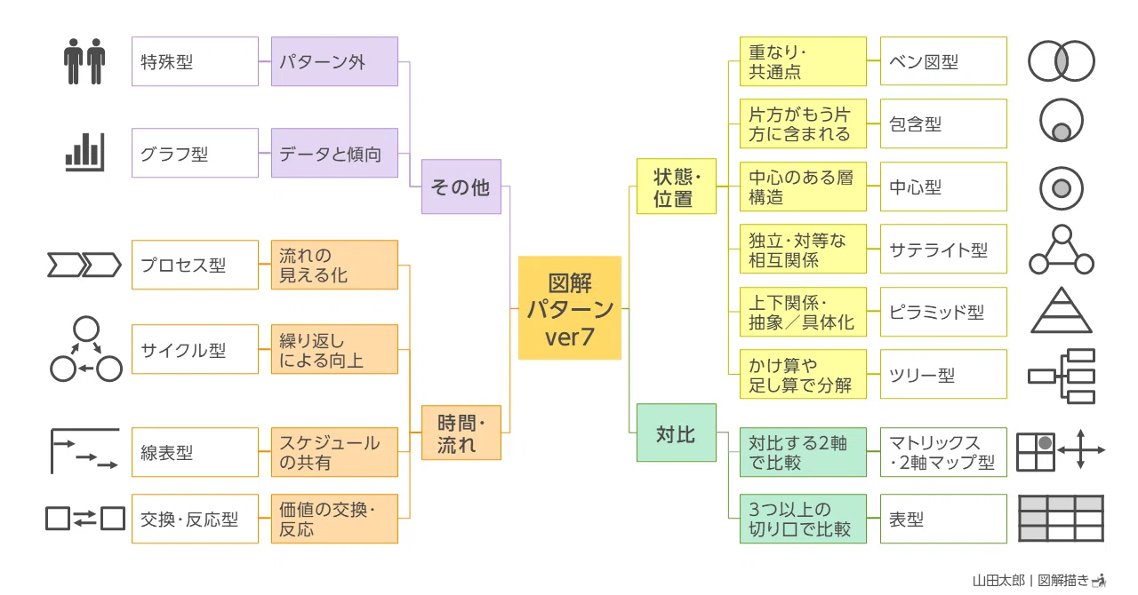図解648,649】図解パターンの説明と使用例｜山田太郎 | 図解描き