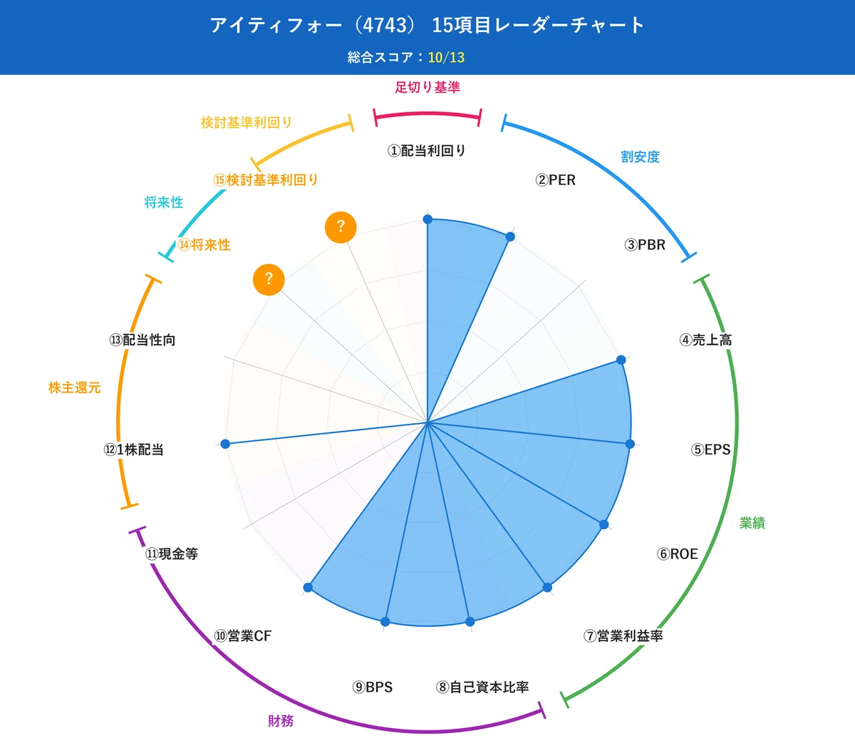 15項目分析レーダーチャート