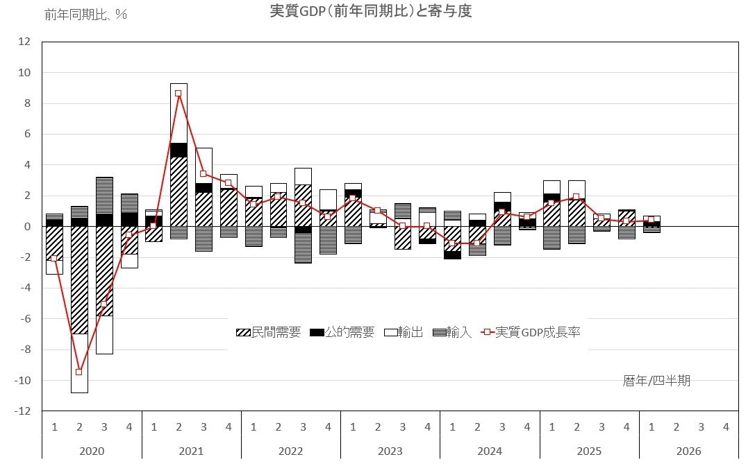 その他 GDP 前年同期比でみると下方修正がくっきりと～2026年1－3月期のGDP2次