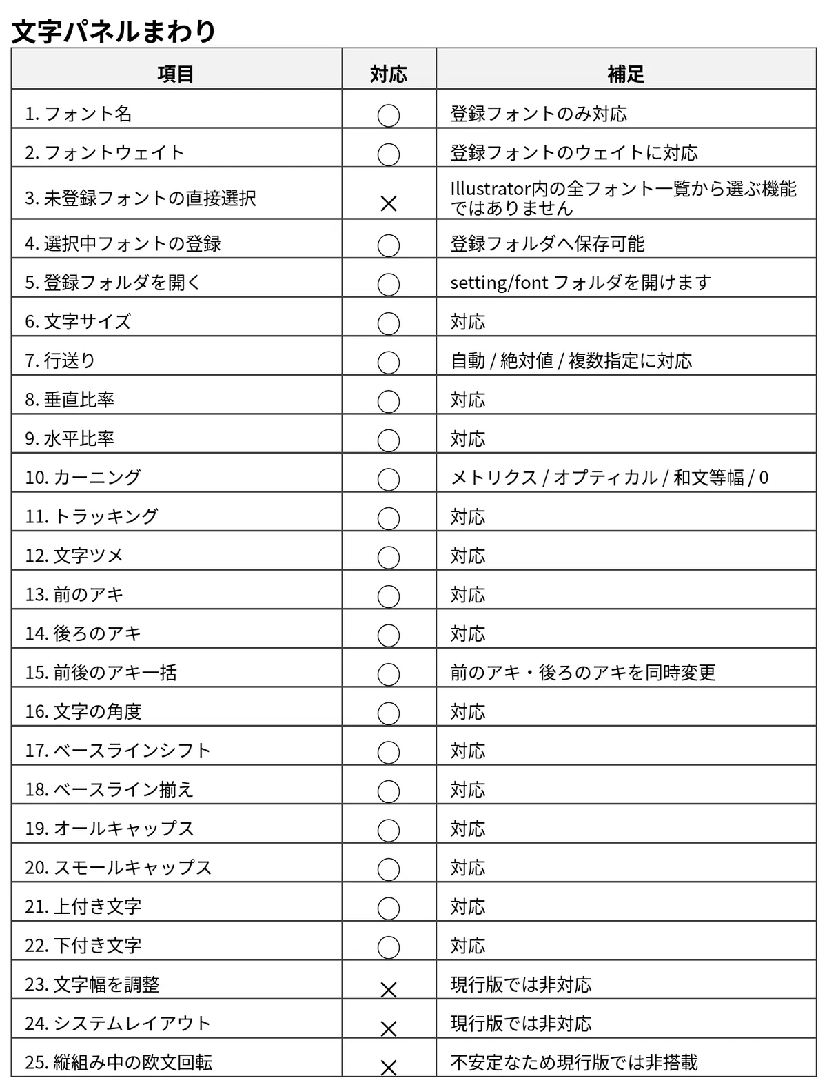 文字関連の設定はこれ1つで。Illustratorの文字パネル・段落パネル