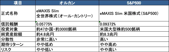 オルカンかS&P500か？2026年現在のインデックス投資の最適解を考える