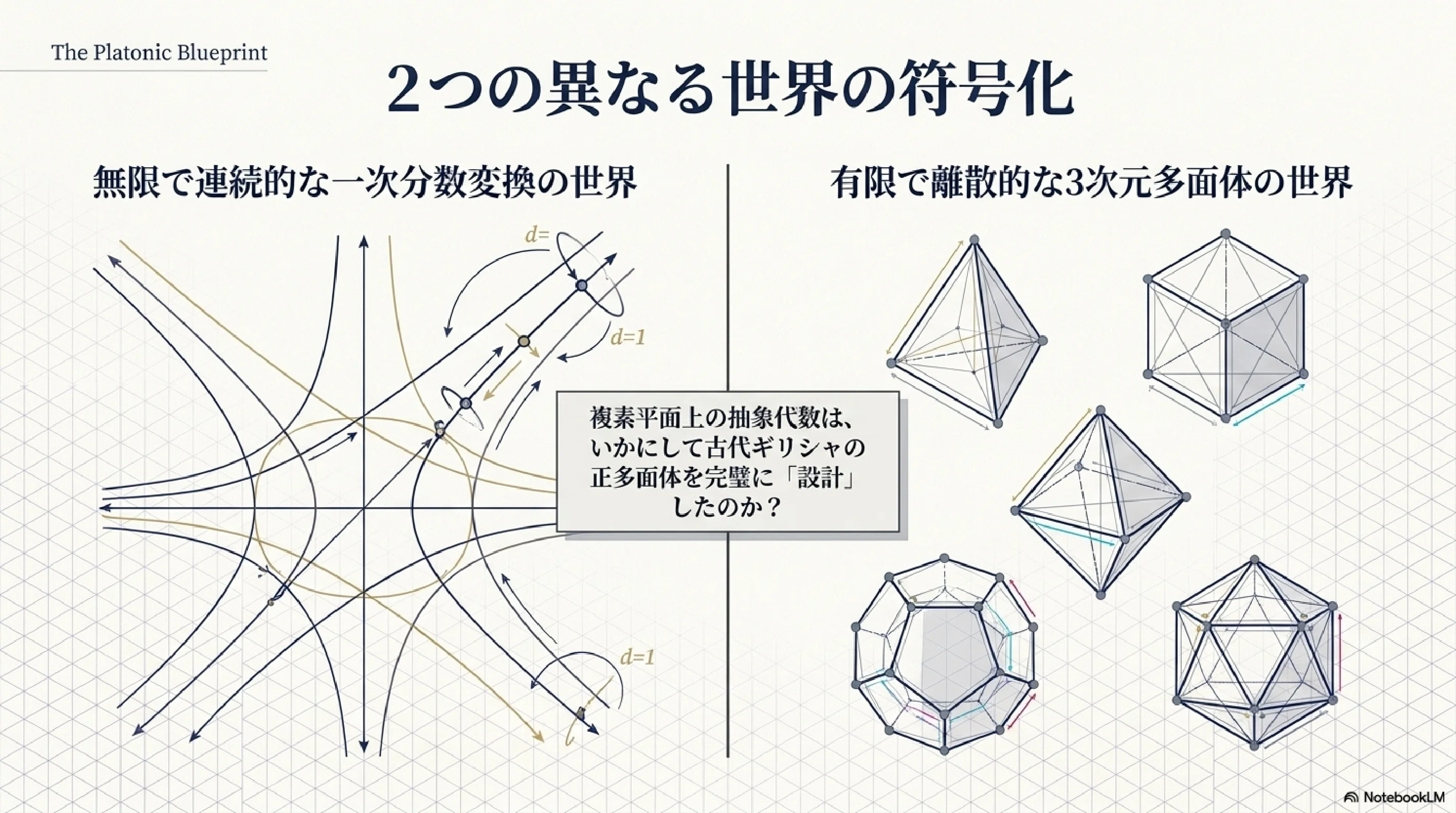 有限部分群とプラトン立体1｜ari1110