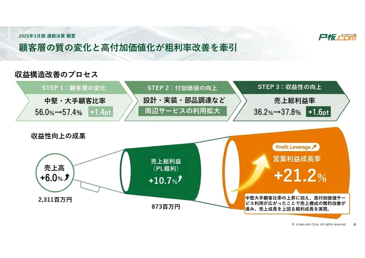 質疑応答あり】2026年3月期 通期決算レポート ～「稼ぐ力」を未来へ