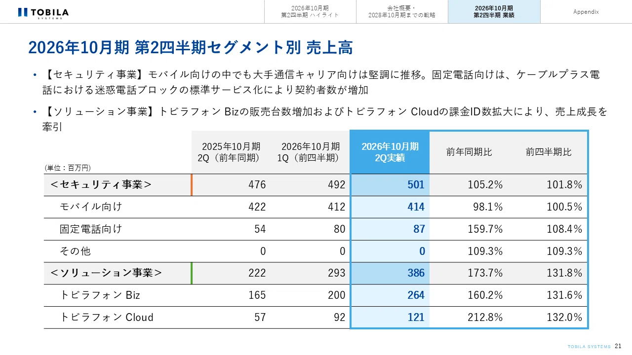 決算サマリー】2026年10月期第2四半期決算を発表しました｜トビラ