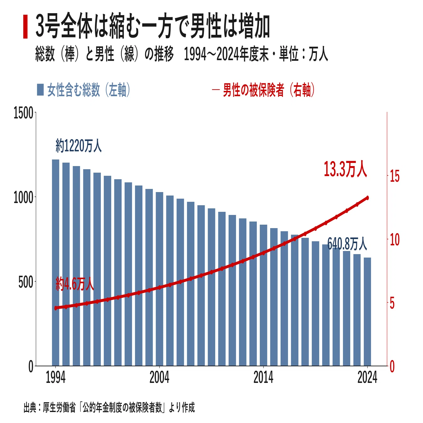 年金3号「専業主夫」30年で3倍の13万人 女性の就業拡大が映す役割分担