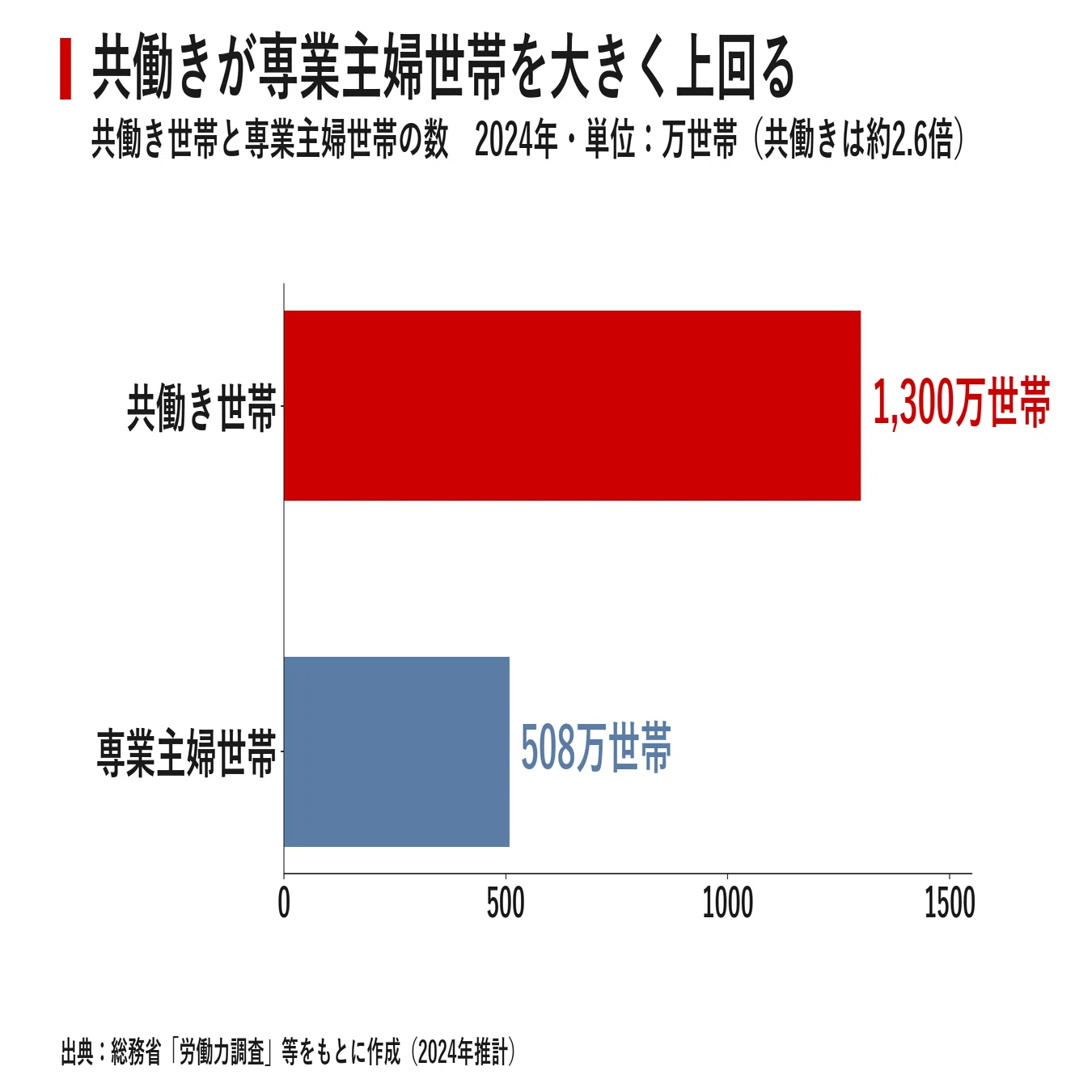 年金3号「専業主夫」30年で3倍の13万人 女性の就業拡大が映す役割分担
