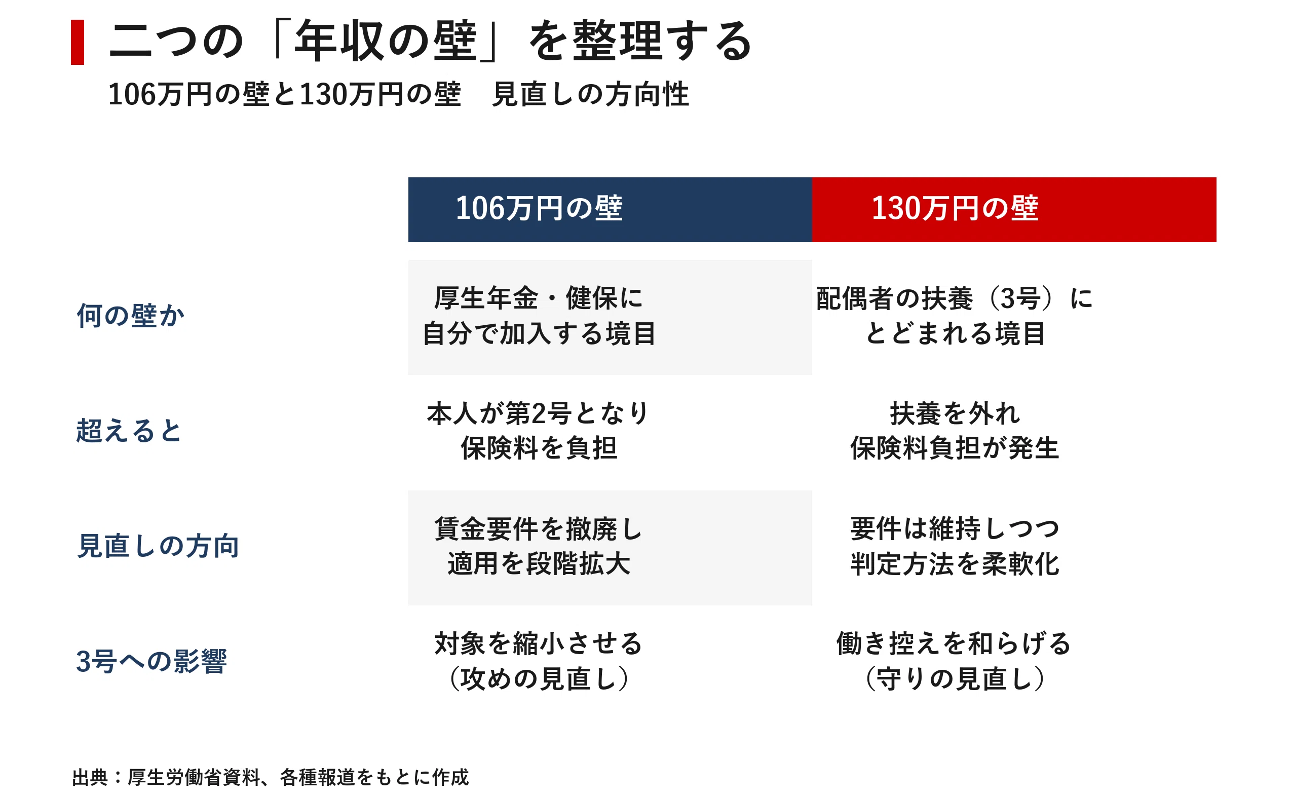 年金3号「専業主夫」30年で3倍の13万人 女性の就業拡大が映す役割分担