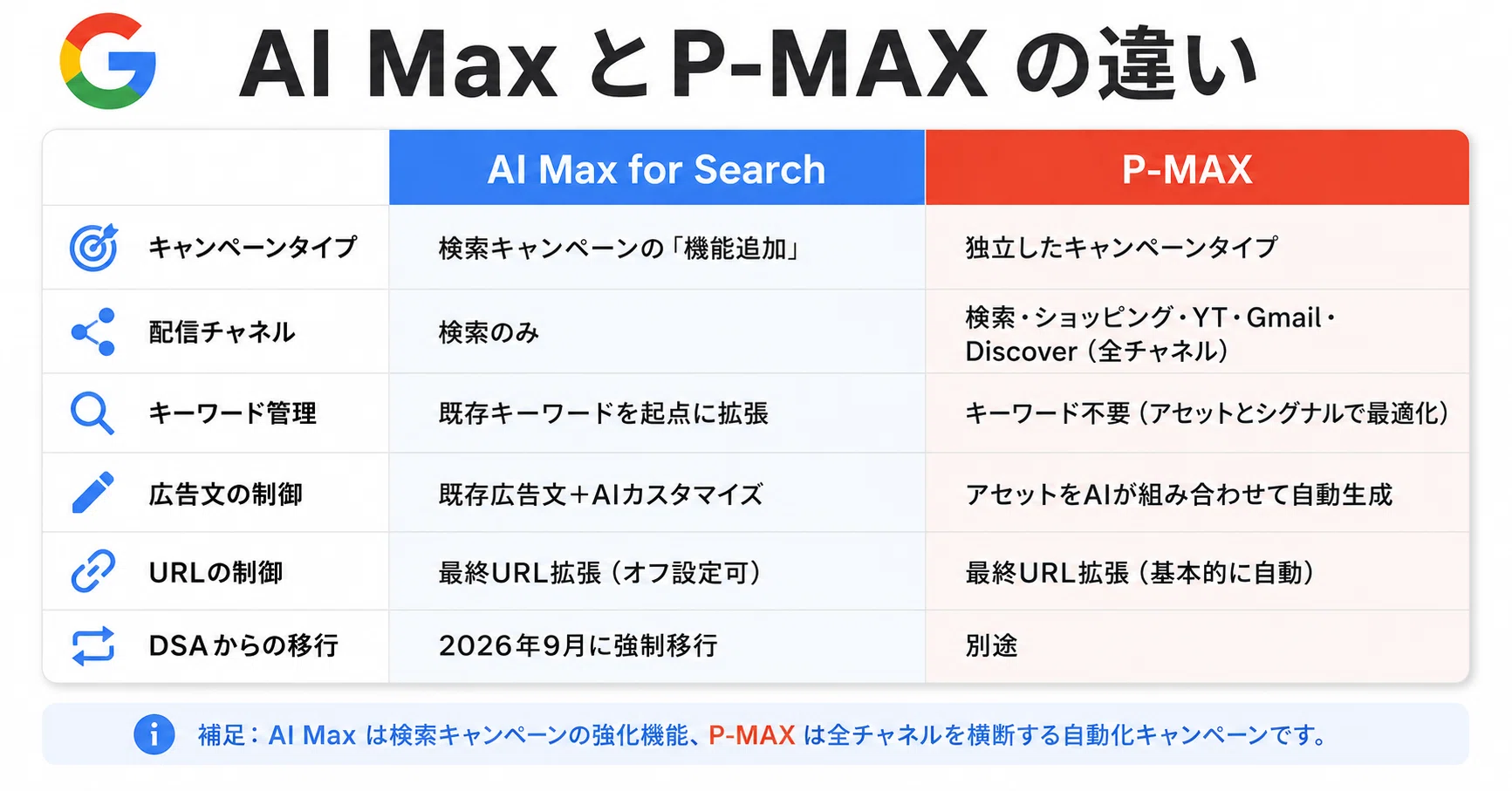 Google AI MaxとP-MAXは何が違うのか──2026年最新の検索広告自動化を