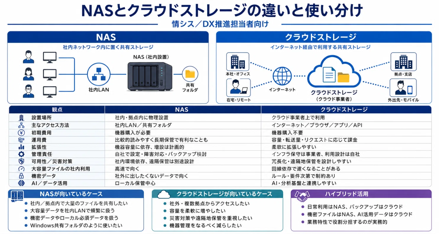 ひとりだちDX】DX担当者のためのNAS入門：クラウドストレージとの違い