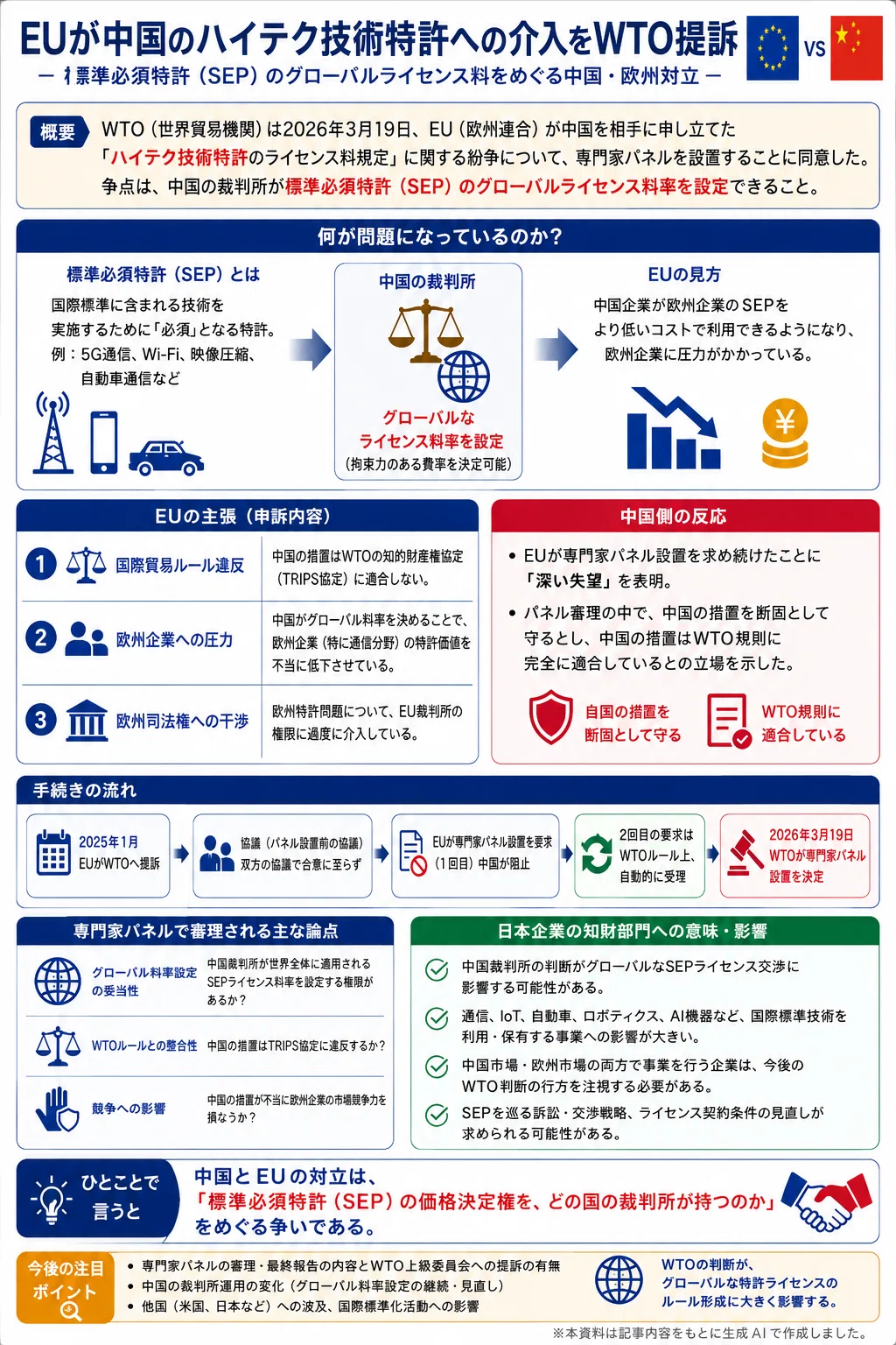 EU、中国によるハイテク特許介入を提訴―WTOが専門家パネル設置を承認