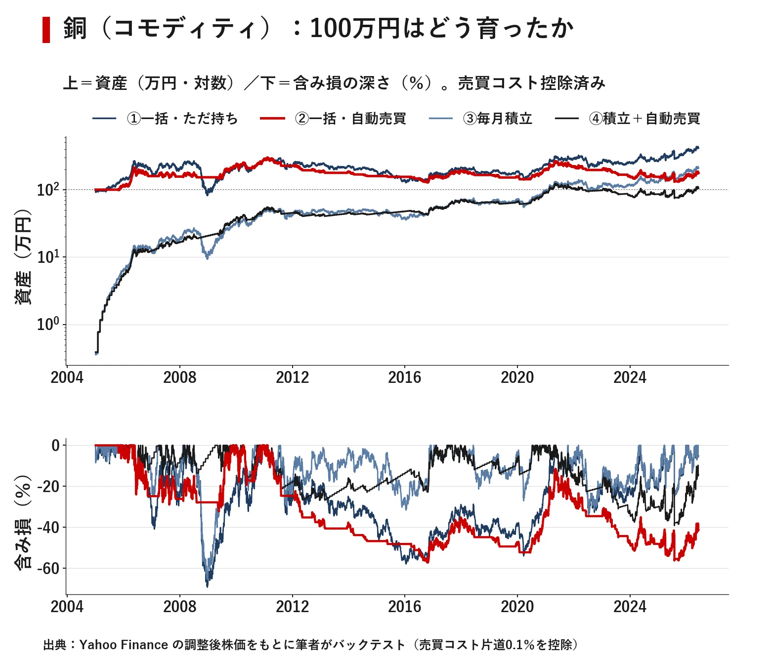 自動売買 vs 毎月積立」どっちが勝つのか【第2回・コモディティ編