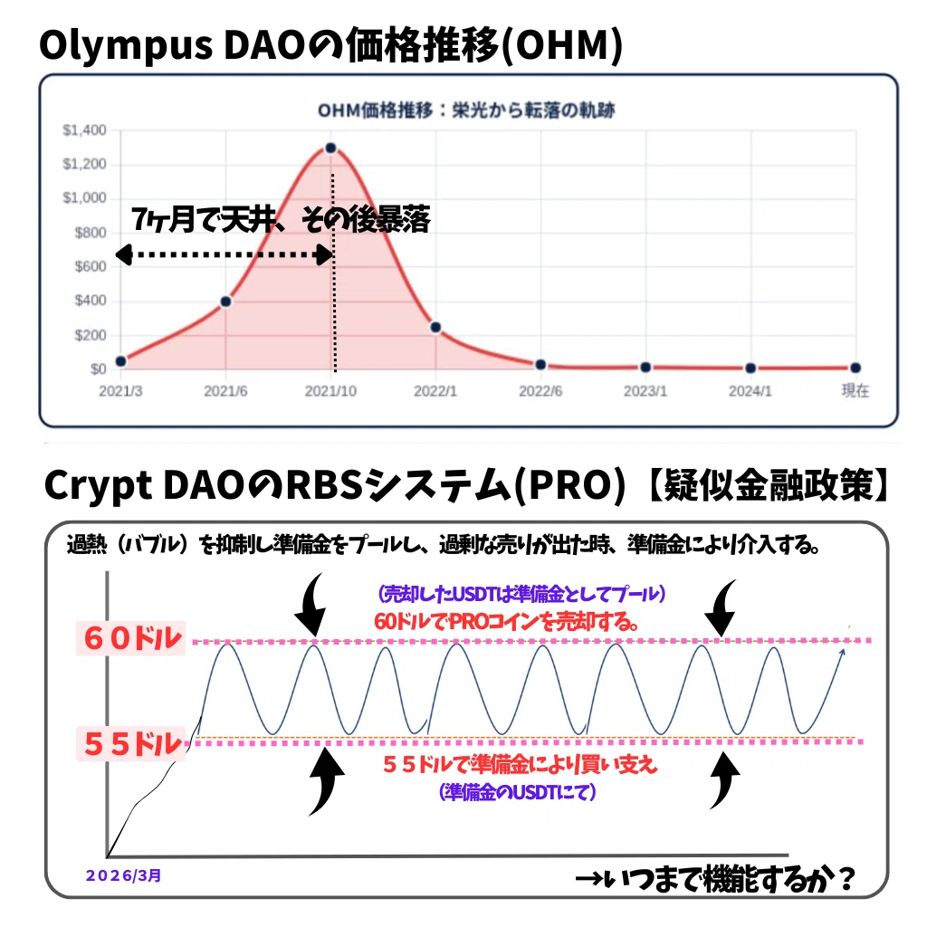 Rbs Rnge Crypt DAOの価格安定化メカニズム。 乗れるプロジェクトか否か?|ブルパン