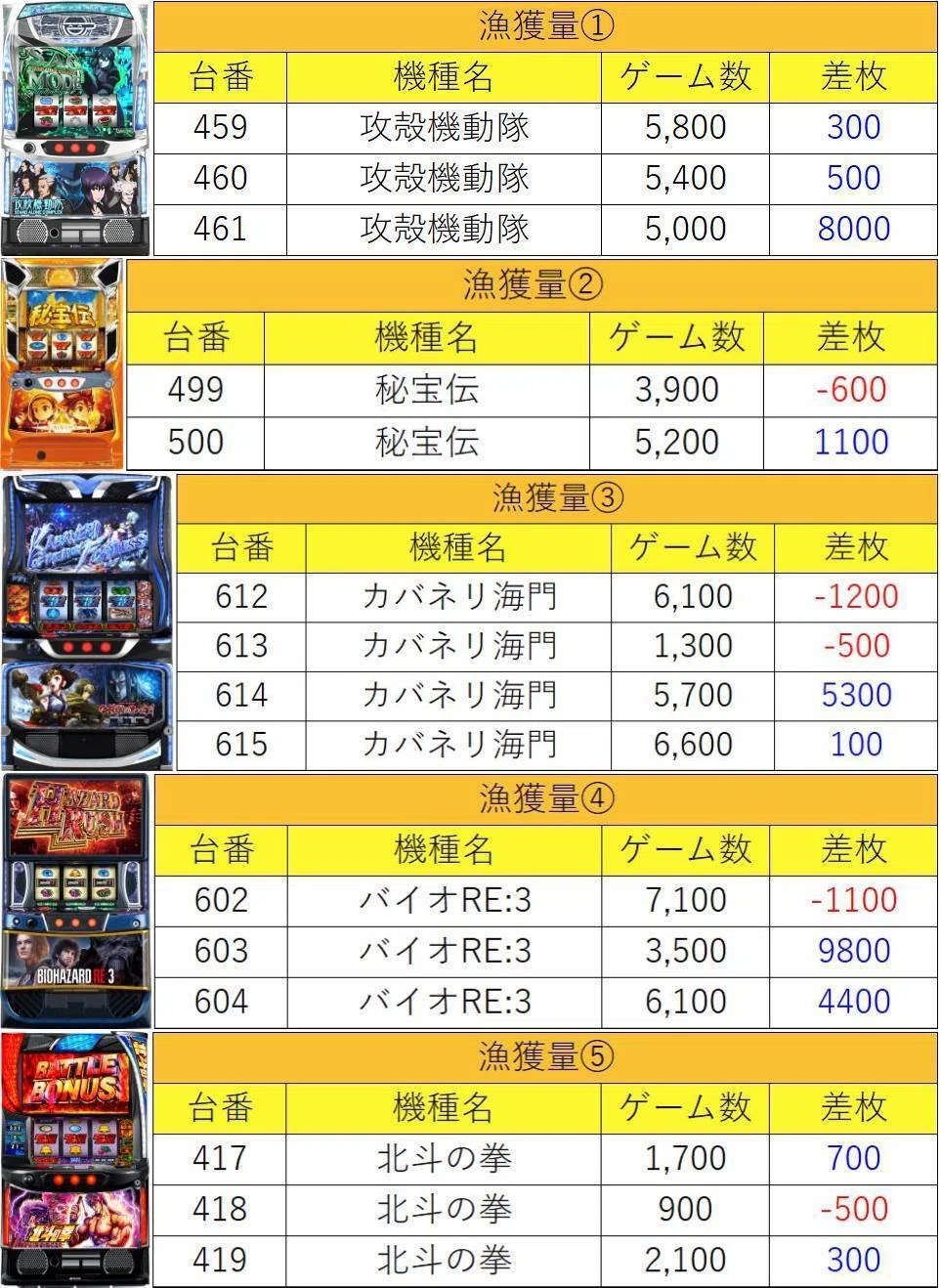 6月7日(日)ニラク上北台マグロ結果まとめ【注文結果】｜マグロ取材結果一覧