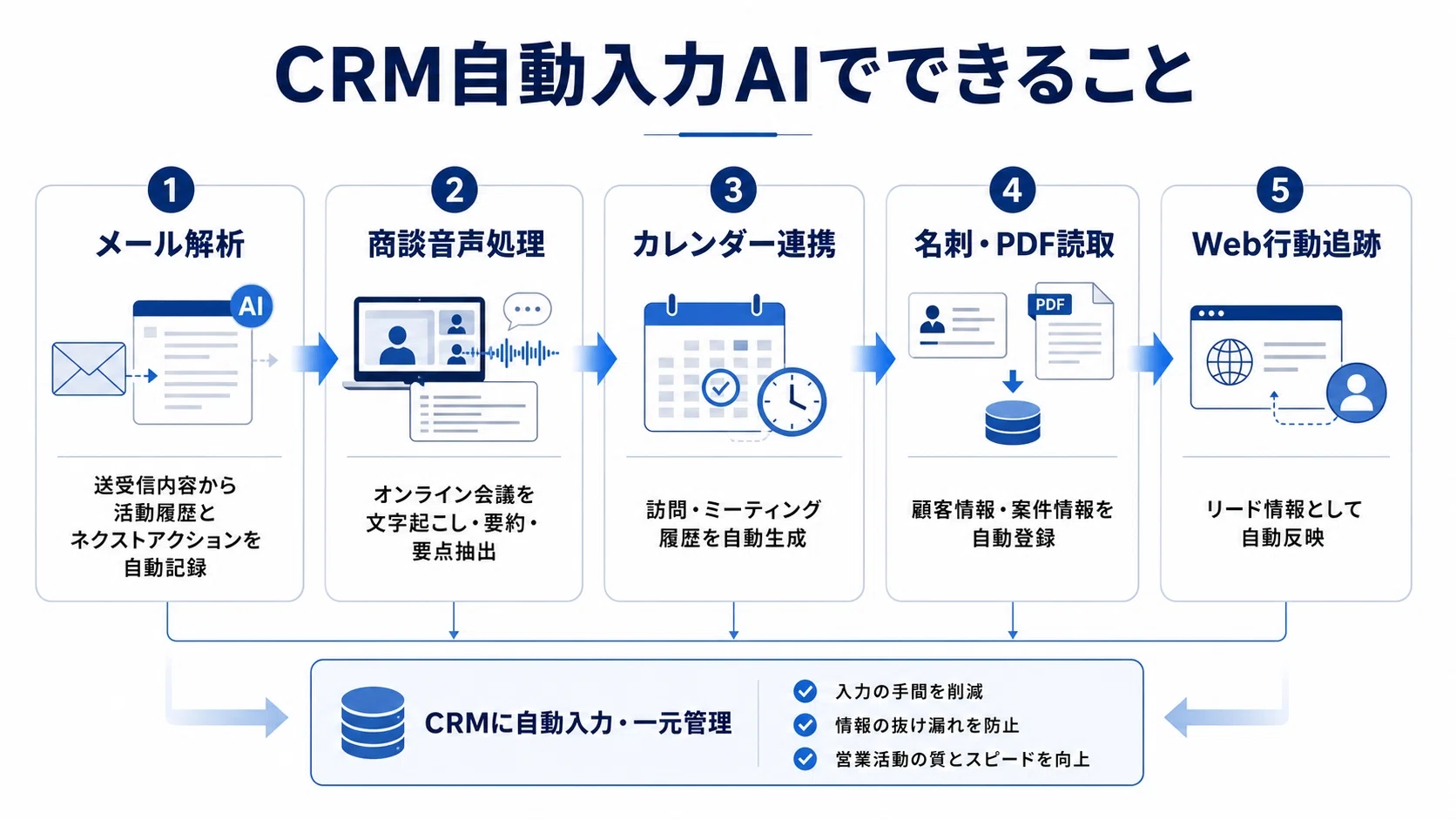CRM自動入力AIとは？営業の入力負担を減らし、商談に集中できる仕組み