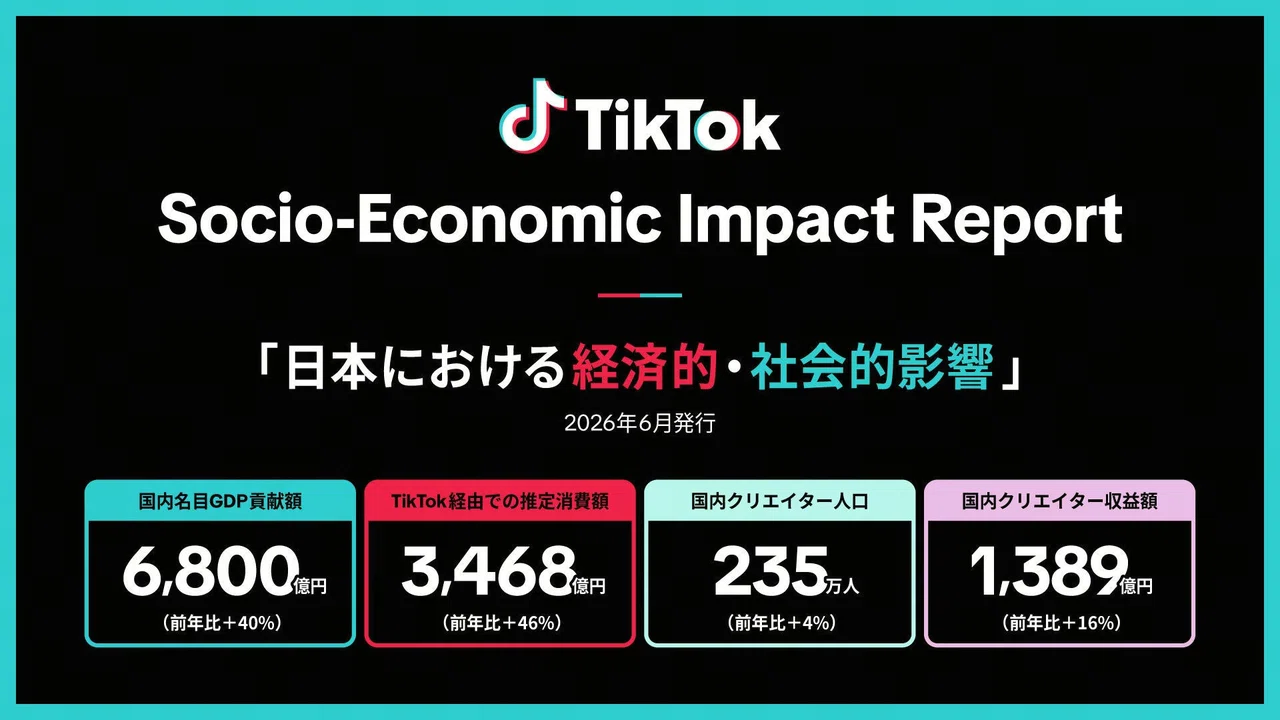 TikTok、日本における経済効果を発表。2025年、TikTokによって生まれた