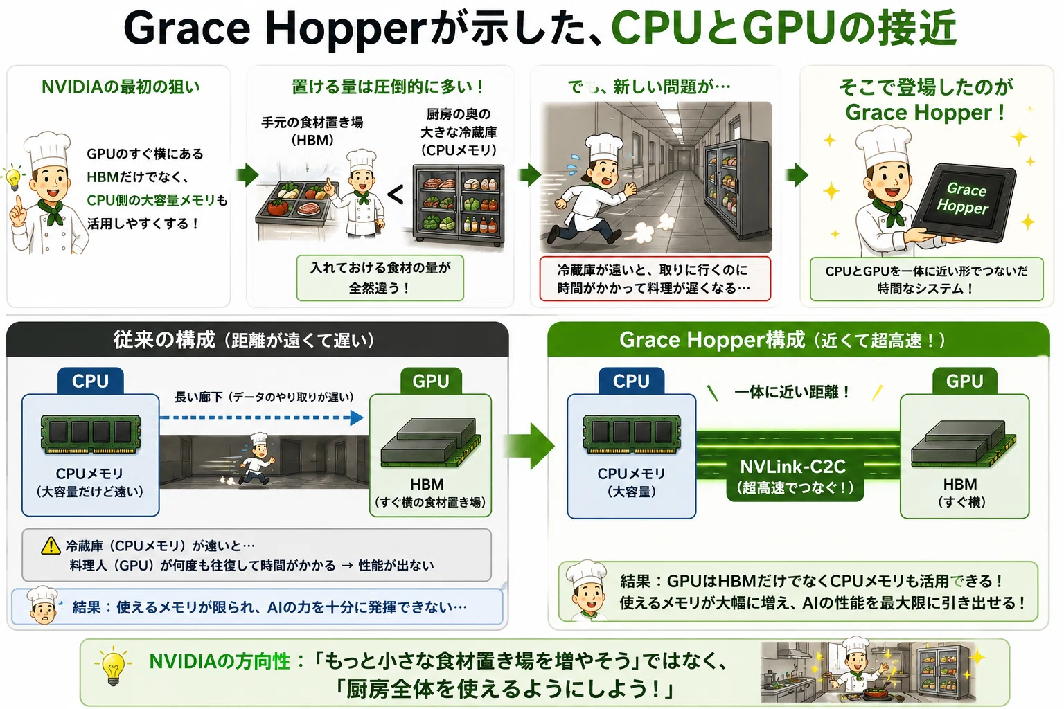 AIについて──なぜメモリが足りなくなるのか。NVIDIAの答え。｜真壁
