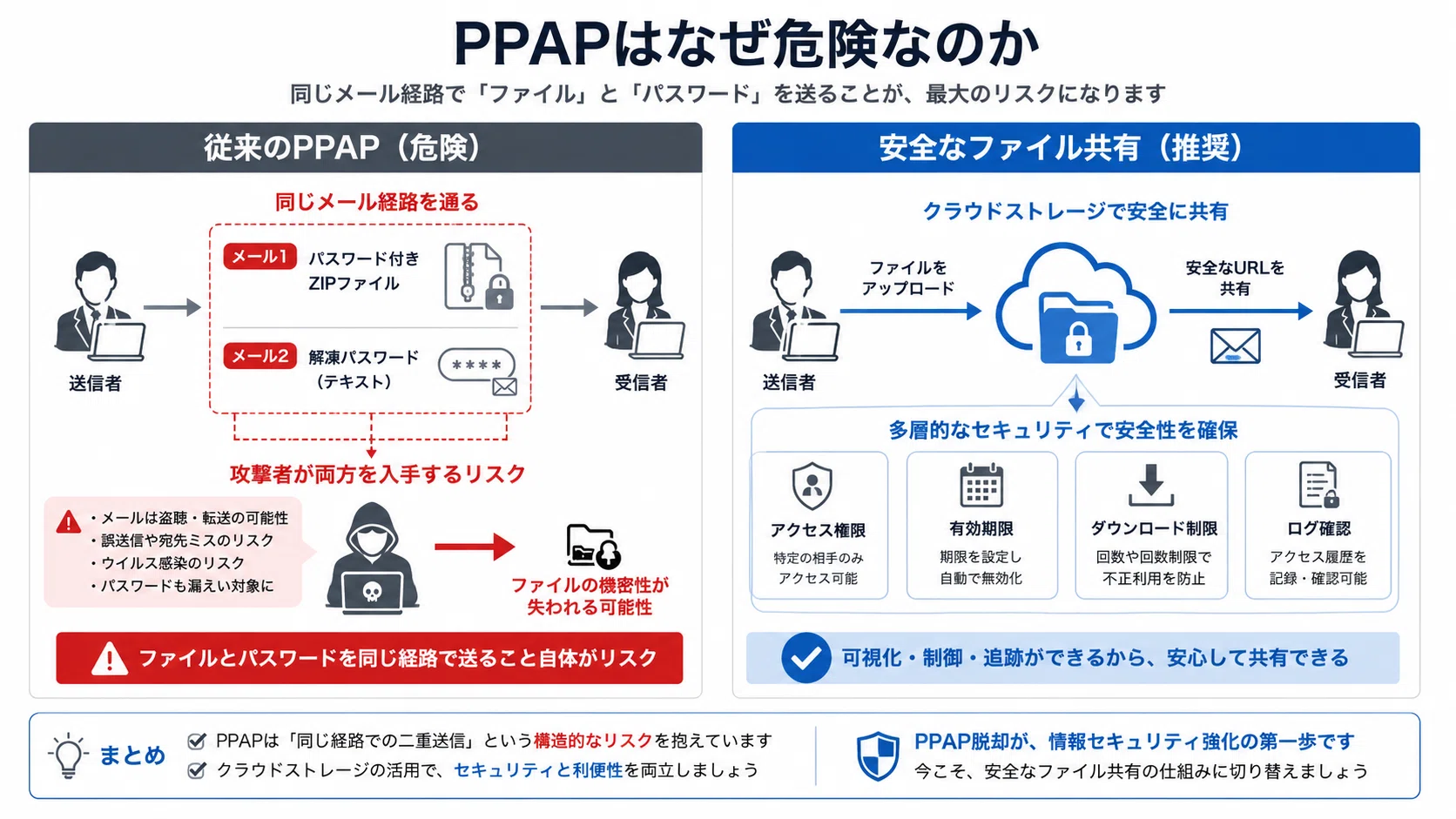 パスワード付きZIPはもう危ない？いまさら聞けない「PPAP問題」と安全