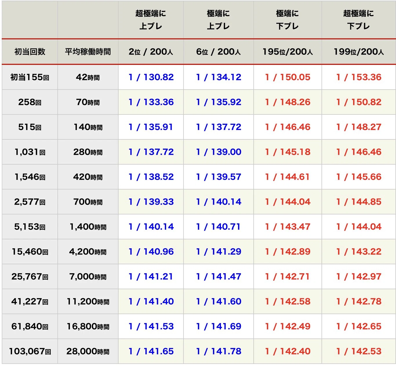東京喰種リセット狙い期待値・統計データ・徹底考察【0スルー・1スルー