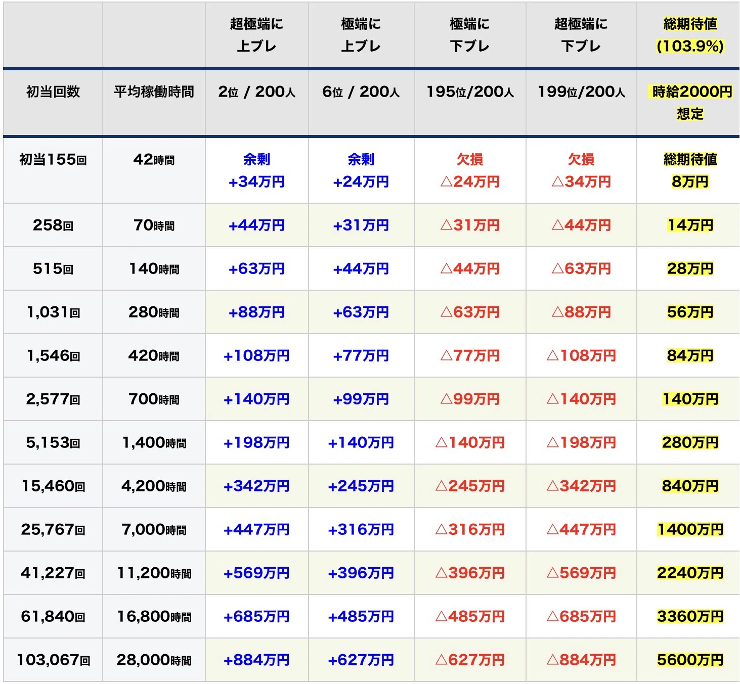 東京喰種リセット狙い期待値・統計データ・徹底考察【0スルー・1スルー
