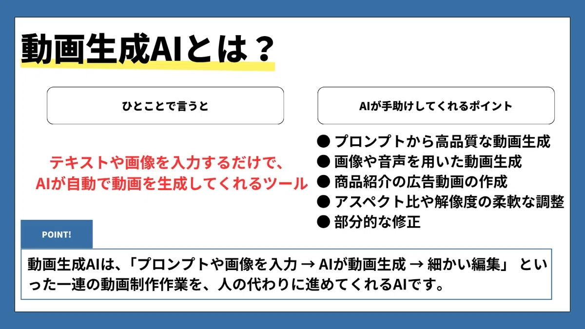動画生成AIとは?」という見出しの解説図。
ひとことで言うと: テキストや画像を入力するだけで、AIが自動で動画を生成してくれるツール
AIが手助けしてくれるポイント:
・プロンプトから高品質な動画生成
・画像や音声を用いた動画生成
・商品紹介の広告動画の作成
・アスペクト比や解像度の柔軟な調整
・部分的な修正
POINT!: 動画生成AIは、「プロンプトや画像を入力→AIが動画生成→細かい編集」といった一連の動画制作作業を、人の代わりに進めてくれるAIです。