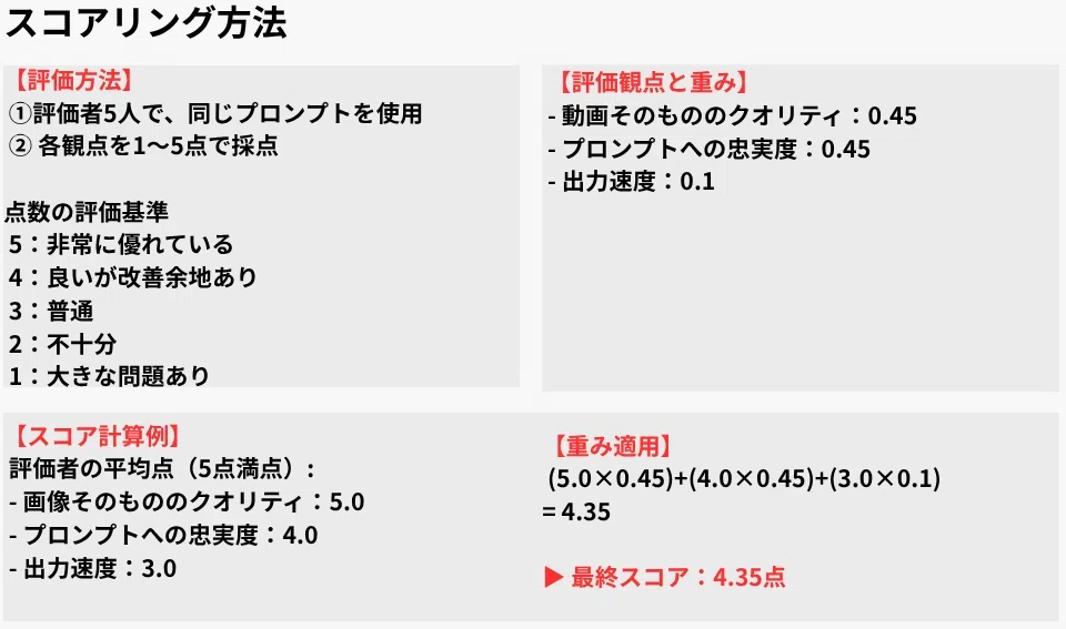 Altタグ用テキスト:
「スコアリング方法」の解説図。
【評価方法】
①評価者5人で、同じプロンプトを使用
②各観点を1〜5点で採点
点数の評価基準:5(非常に優れている)、4(良いが改善余地あり)、3(普通)、2(不十分)、1(大きな問題あり)
【評価観点と重み】
動画そのもののクオリティ:0.45
プロンプトへの忠実度:0.45
出力速度:0.1
【スコア計算例】
評価者の平均点(5点満点):画像そのもののクオリティ(5.0)、プロンプトへの忠実度(4.0)、出力速度(3.0)
【重み適用】
(5.0 × 0.45) + (4.0 × 0.45) + (3.0 × 0.1) = 4.35
最終スコア:4.35点