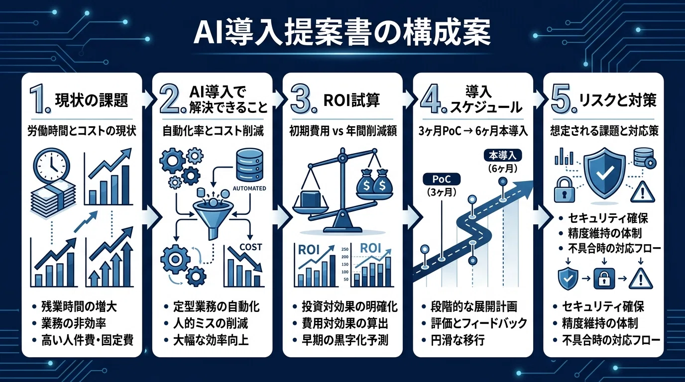 生成AI活用の社内説明資料の作り方｜経営層を説得した導入提案書の構成 