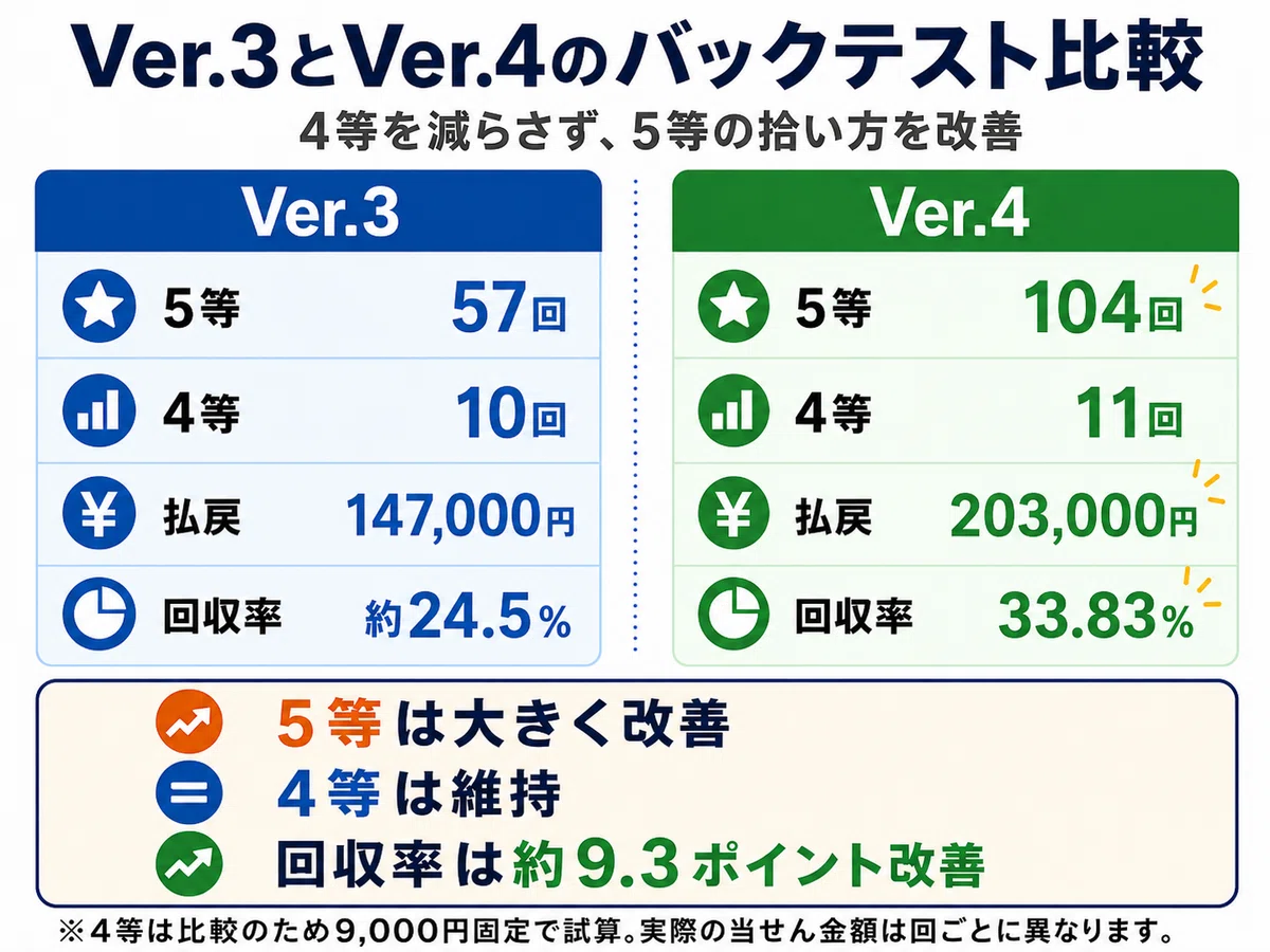 【loto6】ロト6AI予想をVer.4へ改良した話 外れた結果から、モデルを作り直して第2109回へ｜黒酢牧場
