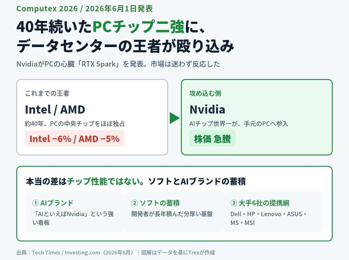 40年の二強に殴り込み｜NvidiaがPCの心臓に参入、勝負はソフトとAI