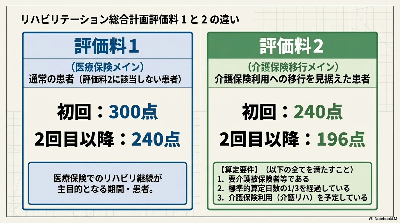 令和8年度改定】もう迷わない！リハビリ総合計画評価料「1と2,イとロ