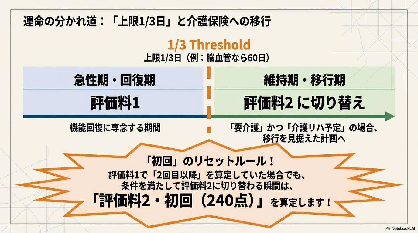 令和8年度改定】もう迷わない！リハビリ総合計画評価料「1と2,イとロ