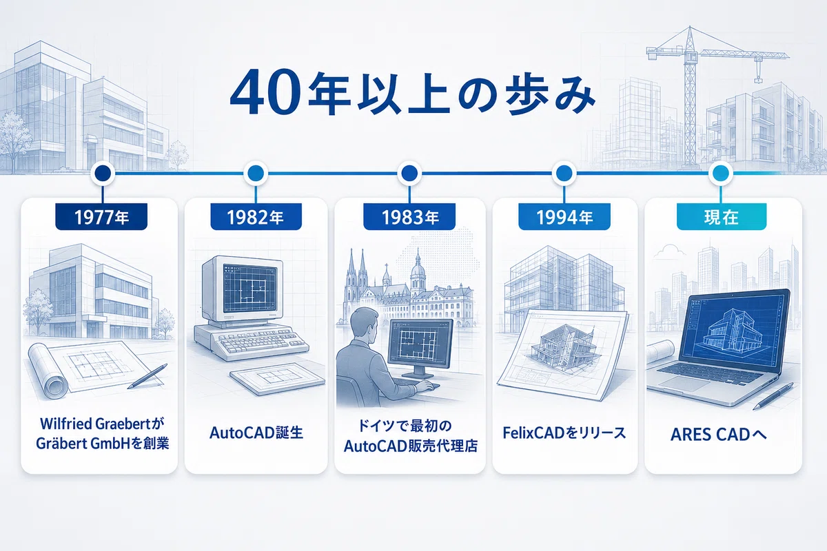ARES CAD — A story continuing from the founder who introduced AutoCAD ...