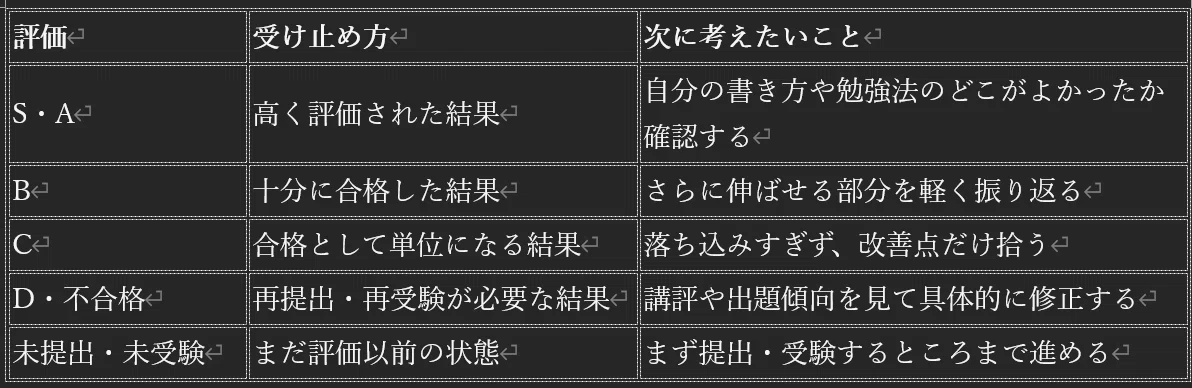 日大通信】評価が思うように取れなかった経験から考えたこと｜日大通信