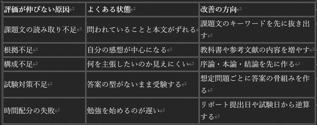 日大通信】評価が思うように取れなかった経験から考えたこと｜日大通信