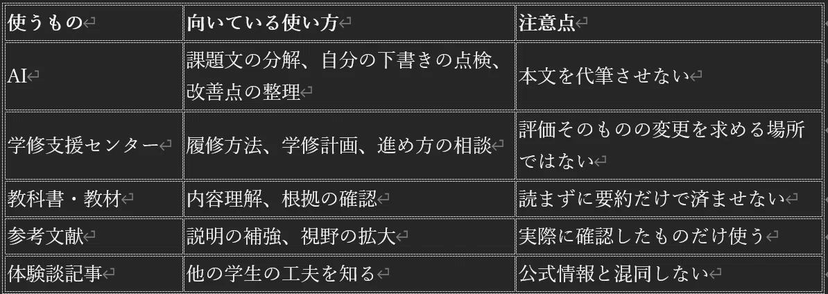 日大通信】評価が思うように取れなかった経験から考えたこと｜日大通信