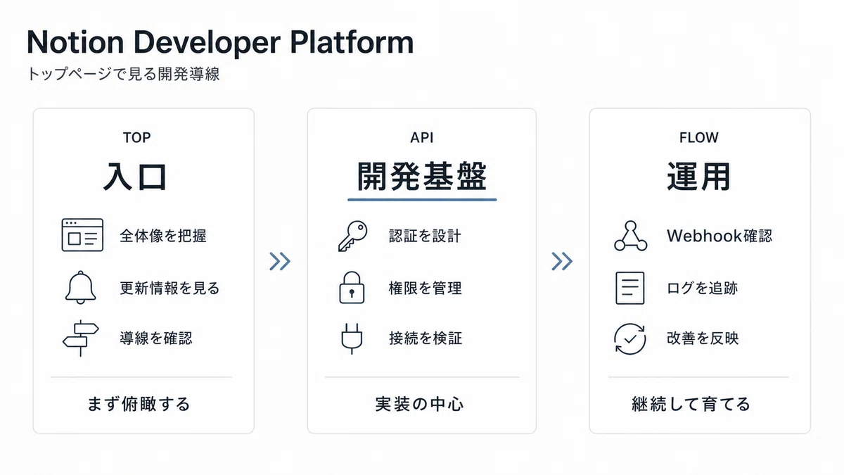 Notion が「ドキュメントツール」から「Agent の実行環境」に変わった日 — Developer Platform (Workers ...